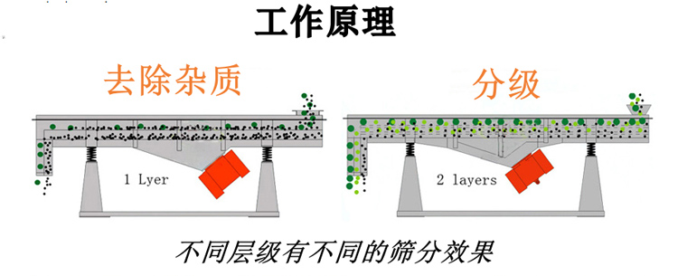 直线振动筛工作原理